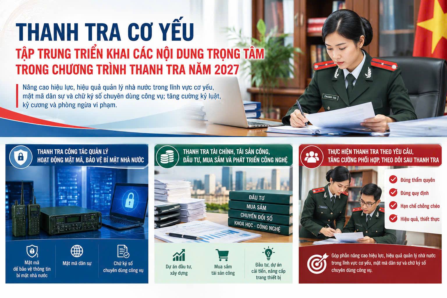 Nội dung chương trình thanh tra năm 2027 của Thanh tra Cơ yếu